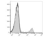 Elab Fluor® 488 Anti-Human CD16 Antibody[3G8]