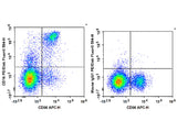 PE/Elab Fluor® 594 Anti-Human CD16 Antibody[3G8]