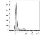 Elab Fluor® Red 780 Anti-Human CD16 Antibody[3G8]