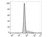 PE/Cyanine7 Anti-Mouse IL-17A Antibody[17F3]