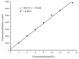 Myeloperoxidase (MPO) Peroxidation Activity Fluorometric Assay Kit - MSE Supplies LLC