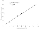 Uric Acid (UA) Fluorometric Assay Kit - MSE Supplies LLC