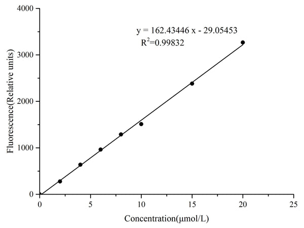 Glucose (GLU) Fluorometric Assay Kit– MSE Supplies LLC