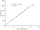 Dipeptidyl Peptidase IV (DPP4) Activity Fluorometric Assay Kit - MSE Supplies LLC