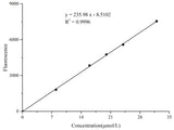 Adipogenesis Fluorometric Assay Kit - MSE Supplies LLC