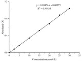 Maltase Activity Assay Kit - MSE Supplies LLC