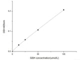 Total Glutathione (T-GSH)/Oxidized Glutathione (GSSG) Colorimetric Assay Kit - MSE Supplies LLC