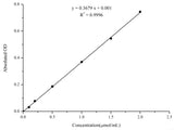 Pyruvic Acid Colorimetric Assay Kit - MSE Supplies LLC