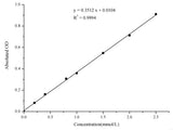 Blood Ammonia Colorimetric Assay Kit - MSE Supplies LLC