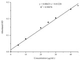 Total Carbonyl Colorimetric Assay Kit - MSE Supplies LLC