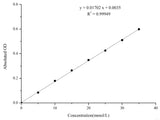 Urea (BUN) Colorimetric Assay Kit (Urease Method) - MSE Supplies LLC