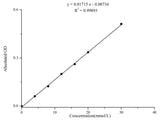 Urea (BUN) Colorimetric Assay Kit (Urease Method) - MSE Supplies LLC