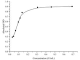 Peroxidase (POD) Activity Assay Kit (Plant Samples) - MSE Supplies LLC