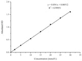 Glucose (Glu) Colorimetric Assay Kit (GOD-POD Method) - MSE Supplies LLC