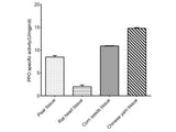 Polyphenol Oxidase (PPO) Activity Assay Kit - MSE Supplies LLC