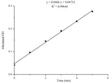 Glutathione-S-Transferase (GST) Activity Assay Kit - MSE Supplies LLC