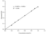 Glucose Oxidase (GOD) Activity Assay Kit - MSE Supplies LLC