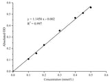 Glutaminase (GLS) Activity Assay  Kit - MSE Supplies LLC