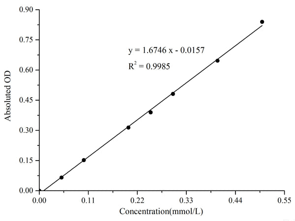 Glutamate Dehydrogenase (GDH) Activity Assay Kit– MSE Supplies LLC