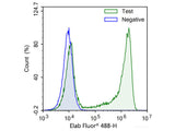 E-Click EdU Cell Proliferation Flow Cytometry Assay Kit (Green, FITC) - MSE Supplies LLC