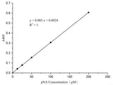 Caspase 6 Activity Assay Kit (Colorimetric Method) - MSE Supplies LLC