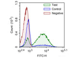 One-step TUNEL Flow Cytometry Apoptosis Kit (Green, FITC) - MSE Supplies LLC