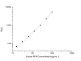 Mouse PF4 (Platelet Factor 4) CLIA Kit