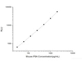 Mouse PSA (Prostate Specific Antigen) CLIA Kit