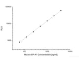 Mouse SP-A1(Pulmonary surfactant-associated protein A1) CLIA Kit