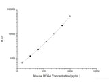 Mouse REG4 (Regenerating Islet Derived Protein 4) CLIA Kit