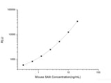 Mouse SAA (Serum amyloid A) CLIA Kit