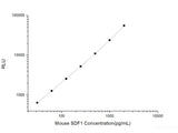 Mouse SDF1 (Stromal Cell Derived Factor 1) CLIA Kit