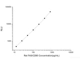 Rat FAS/CD95 (Factor Related Apoptosis) CLIA Kit