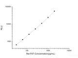 Rat FST (Follistatin) CLIA Kit