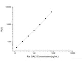 Rat GAL3 (Galectin 3) CLIA Kit