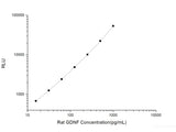 Rat GDNF (Glial Cell Line Derived Neurotrophic Factor) CLIA Kit