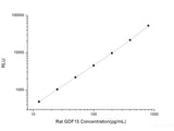 Rat GDF15 (Growth Differentiation Factor 15) CLIA Kit