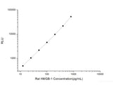 Rat HMGB-1 (High Mobility Group Protein B1) CLIA Kit