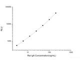 Rat IgA (Immunoglobulin A) CLIA Kit