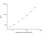 Rat IgM (Immunoglobulin M) CLIA Kit