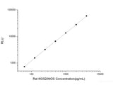 Rat NOS2/iNOS (Nitric Oxide Synthase 2, Inducible) CLIA Kit