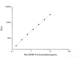 Rat IGFBP-4 (Insulin-Like Growth Factor Binding Protein 4) CLIA Kit