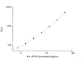 Rat I-PTH (Intact Parathormone ) CLIA Kit