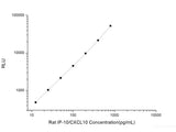 Rat IP-10/CXCL10 (Interferon Gamma Induced Protein 10kDa) CLIA Kit