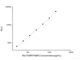 Rat IFABP/FABP2 (Intestinal Fatty Acid Binding Protein) CLIA Kit