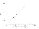 Rat KIM-1 (Kidney Injury Molecule 1) CLIA Kit