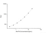 Rat FN (Fibronectin) CLIA Kit