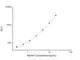 Rat MIF (Macrophage Migration Inhibitory Factor) CLIA Kit