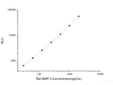 Rat MMP-3 (Matrix Metalloproteinase 3) CLIA Kit