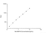 Rat MMP-9 (Matrix Metalloproteinase 9) CLIA Kit